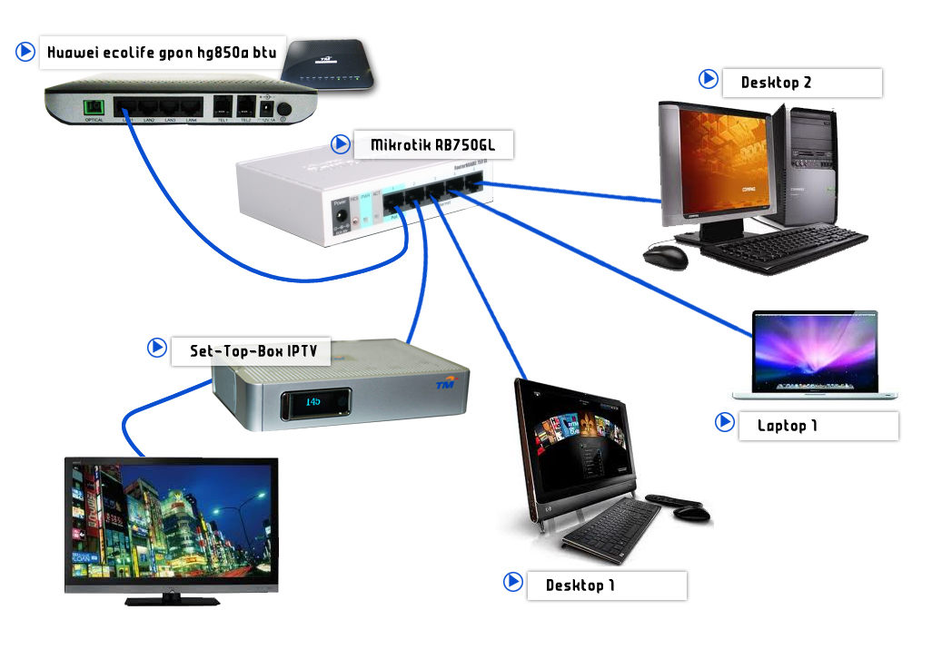 miknifi | Mikrotik on Unifi Broadband :/ Networking ...